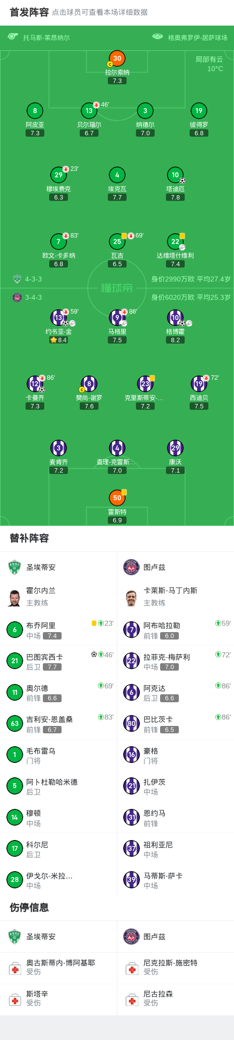 尼斯在客场大胜图卢兹，排名稳步上升