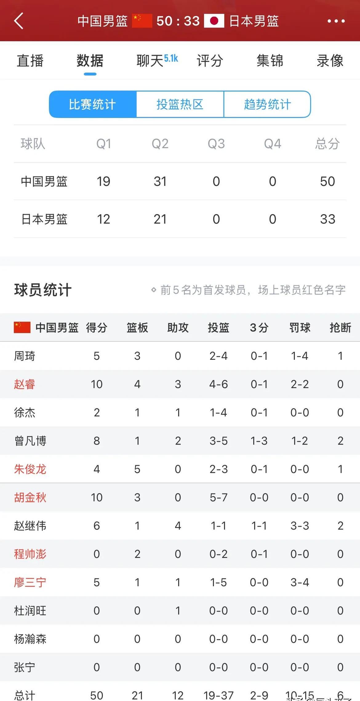 球员连续得分刷新了个人最高纪录