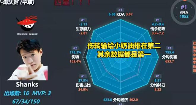 国产第一中单宝座易主！香克斯成LPL最后牌面，表现力压左手的简单介绍