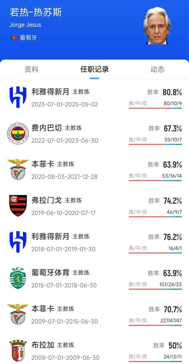 前新月主帅热苏斯执教利雅得胜利直言想帮助C罗赢