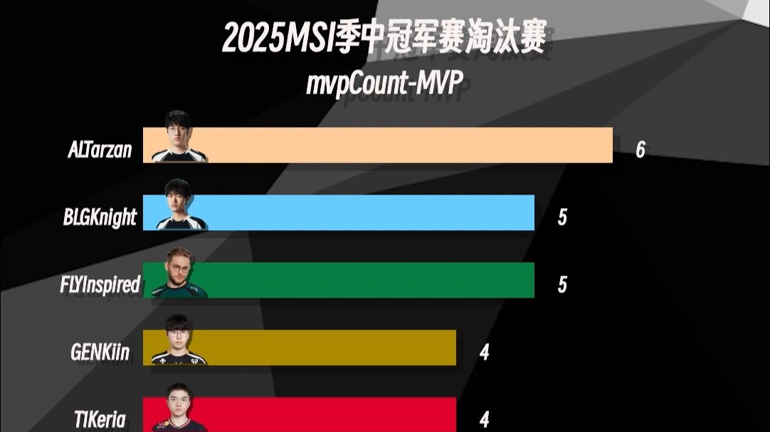《英雄联盟》2025MSI季中冠军赛赛程公布：入围赛6月28日开赛