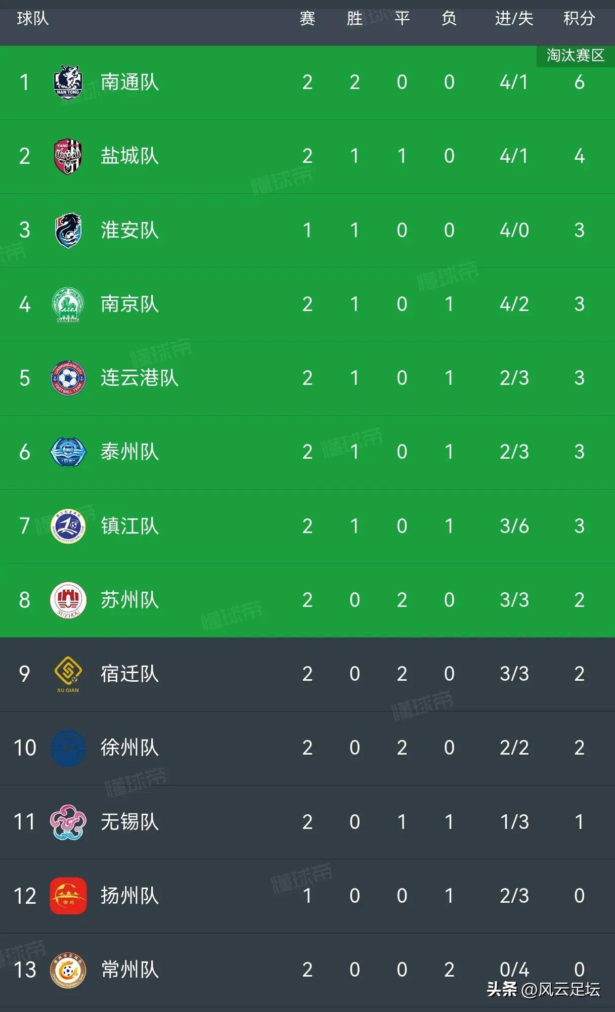 关于一支中甲球队的陨落：从半程冠军到联赛垫底，钱花哪儿的信息