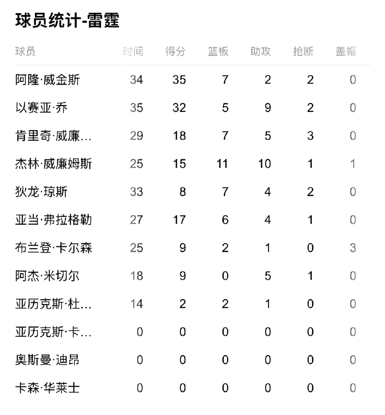 关于雷霆用统治力定义2024-25赛季多项纪录载入史册的信息