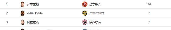包含辽宁铁人4-2重庆铜梁稳居榜首，广州豹刹车，延边龙的词条