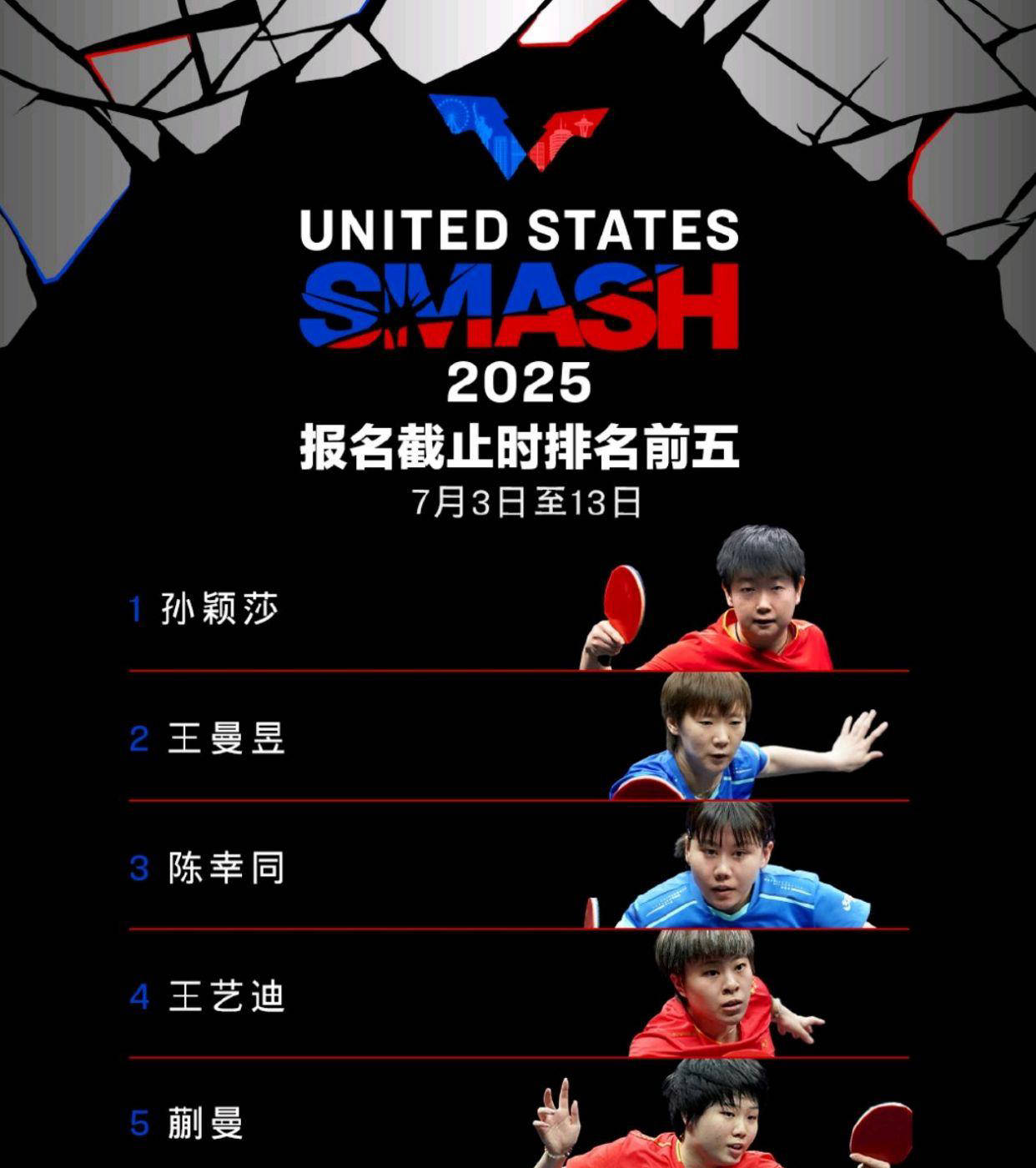 美国大满贯-王楚钦孙颖莎皆晋级梁靖崑陈垣宇遭淘汰