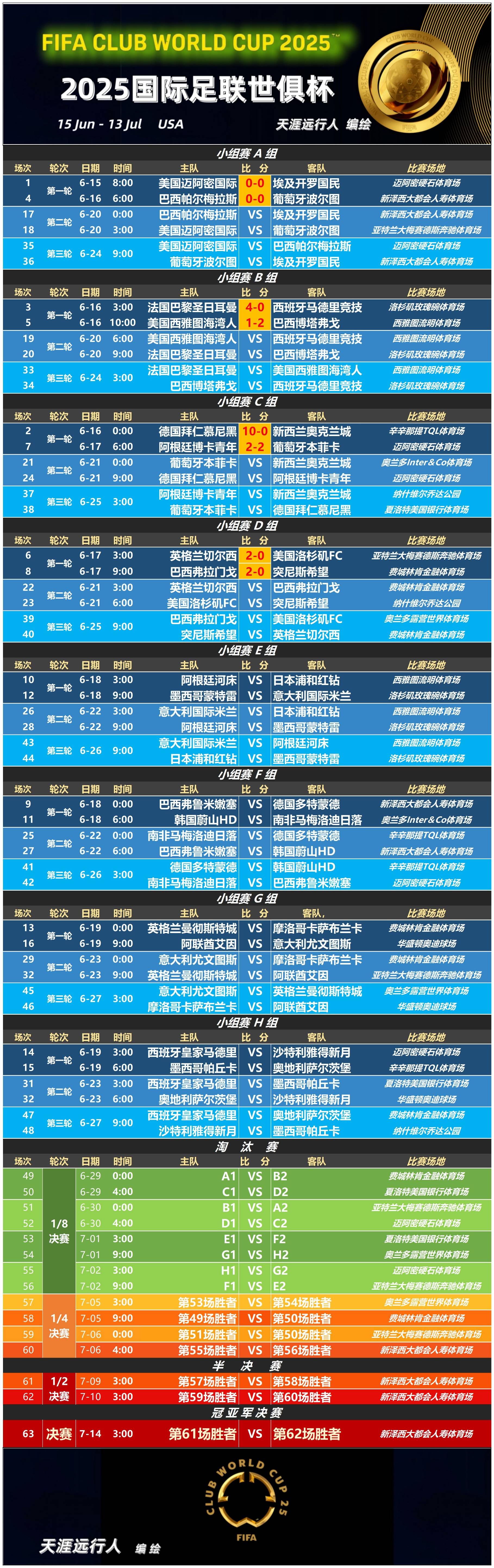 世俱杯-切尔西2-0晋级决赛总奖金已破亿!