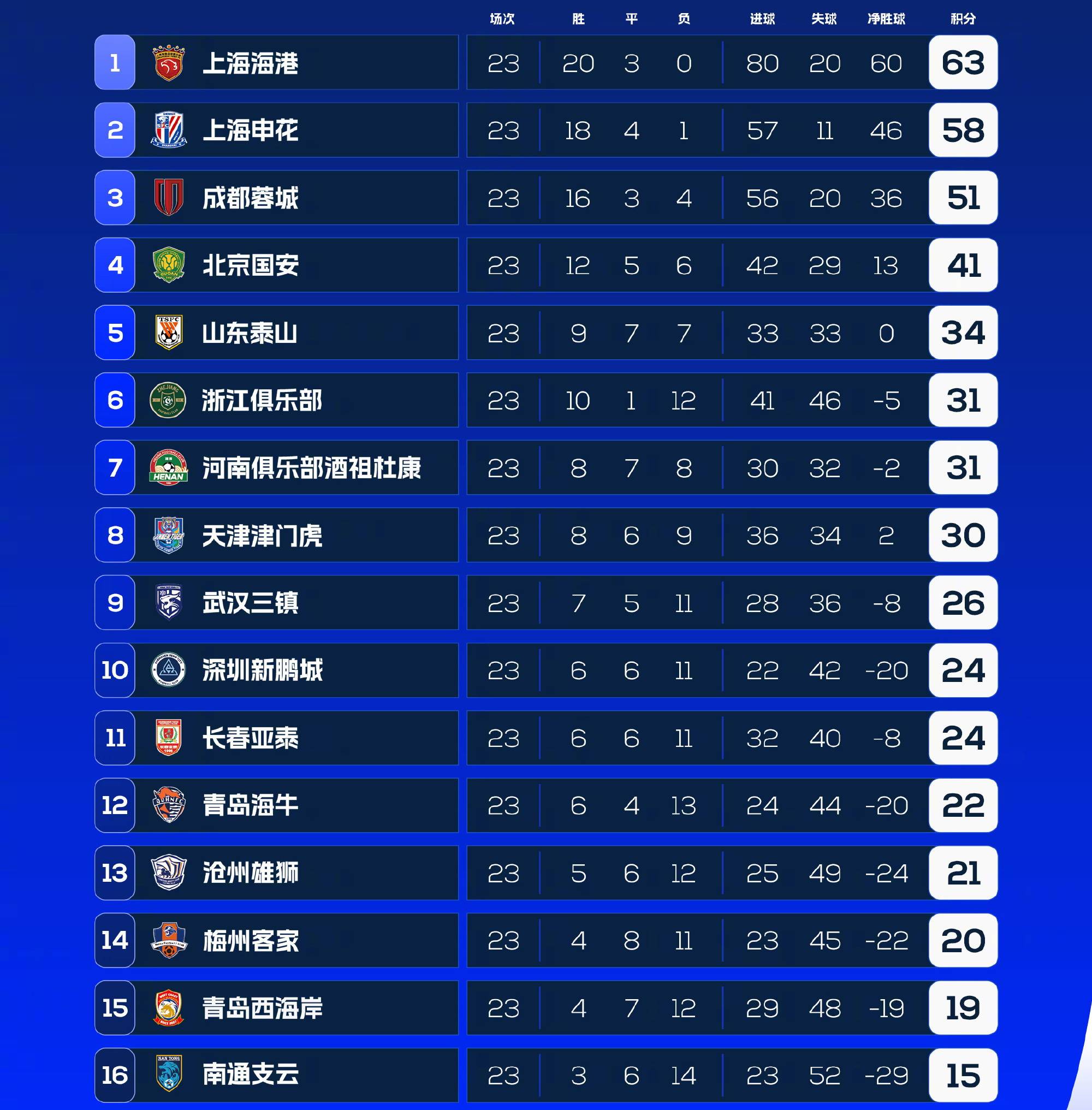 北京国安主场告捷，继续在积分榜上保持领先位置