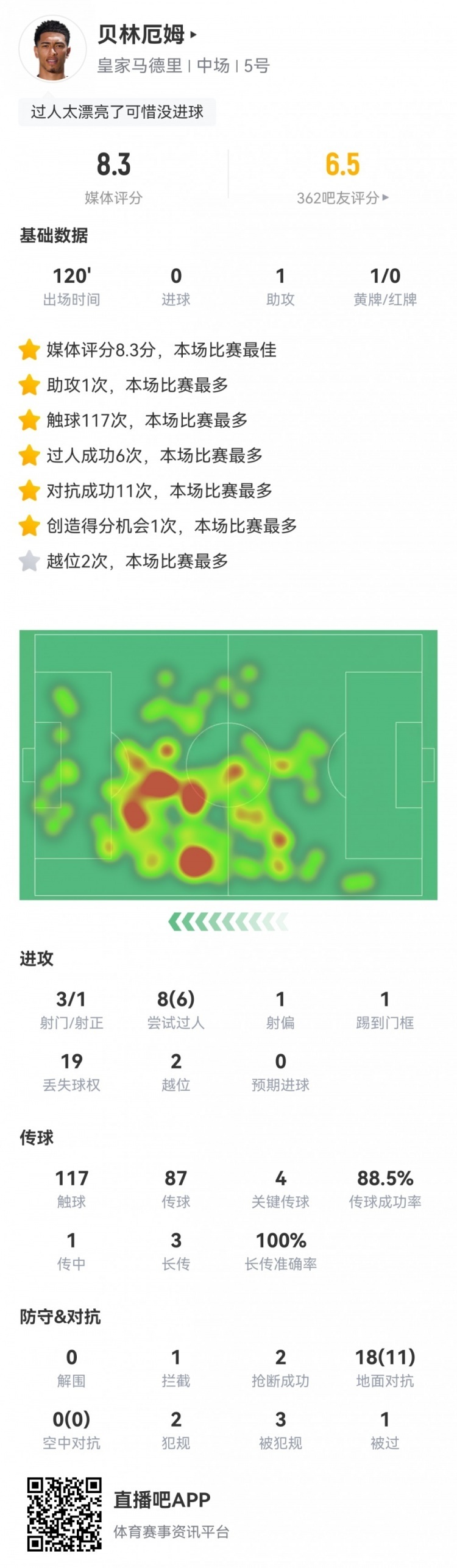 关于贝林厄姆本场数据：传球成功率100%，进球被判无效的信息