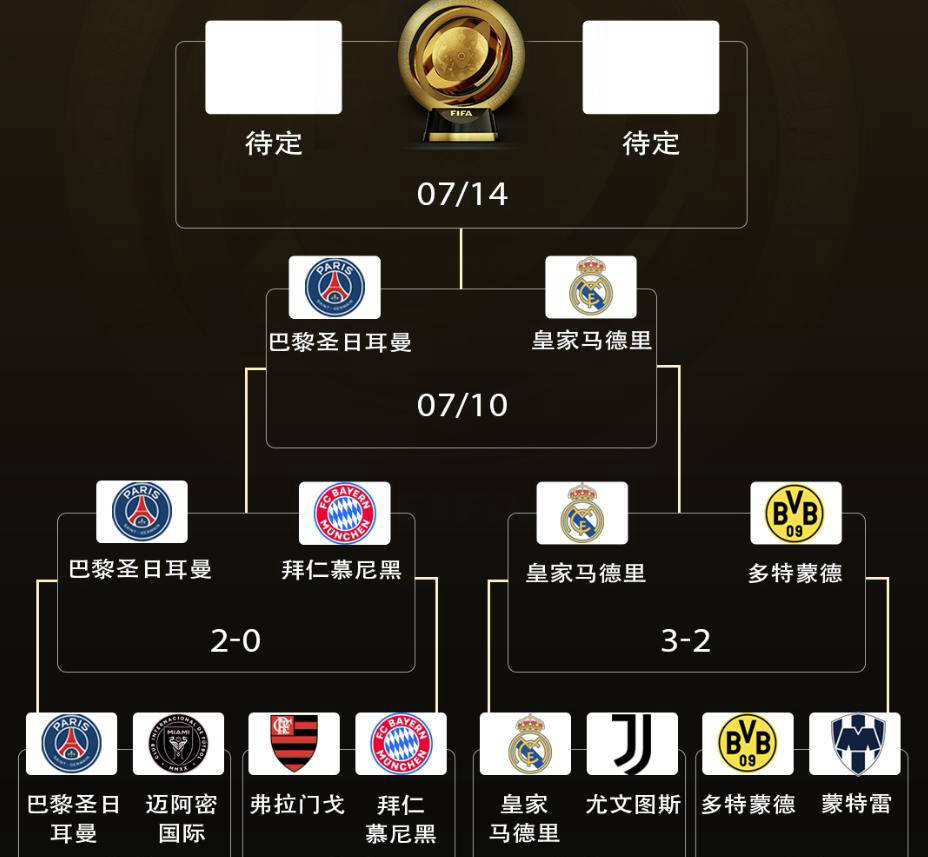 包含世俱杯夺冠赔率：大巴黎压皇马欧洲球队揽前4的词条