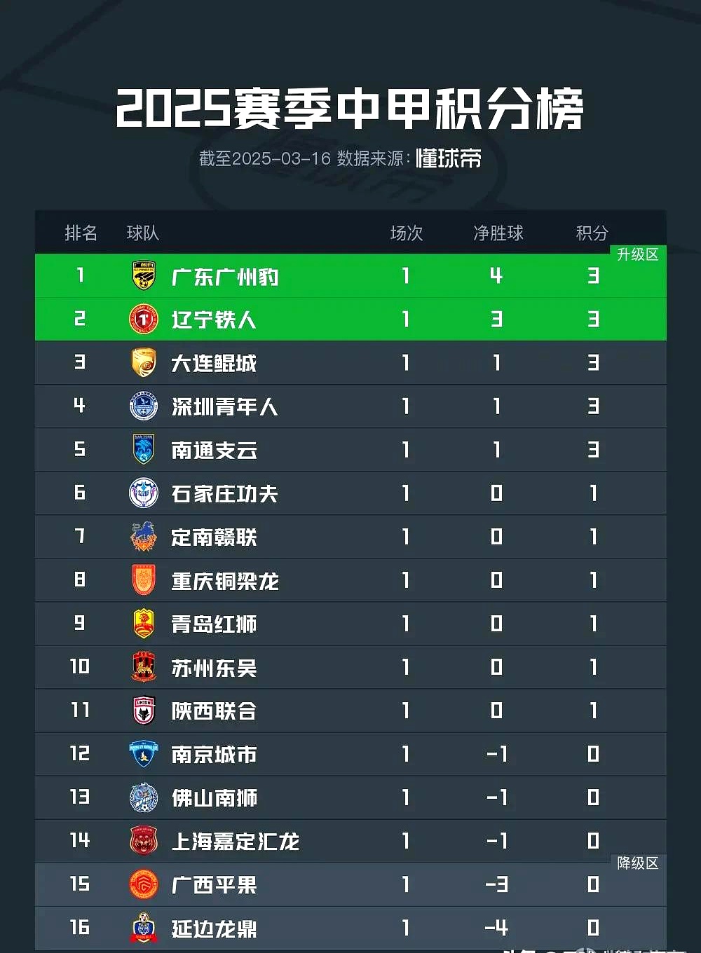 包含中甲积分榜更新！铁人铜梁龙领跑，广州豹落败的词条